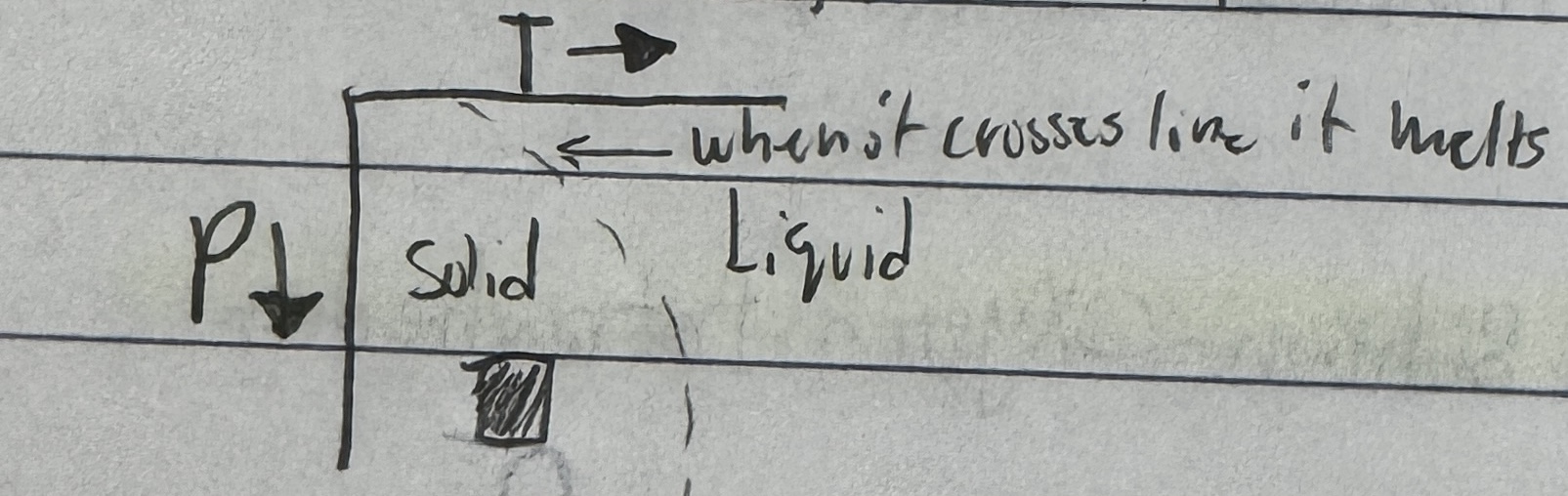 <p>Decomposition Melting</p>