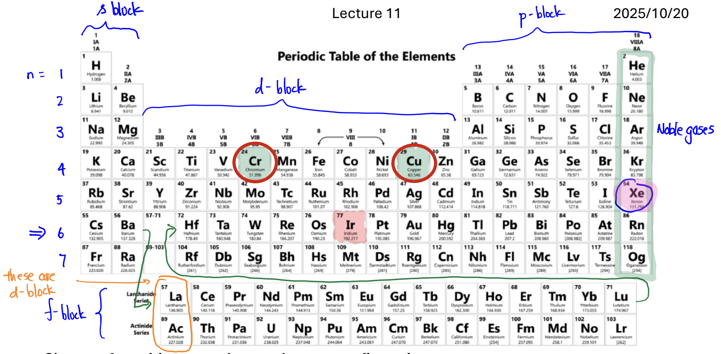 <ol><li><p>Find the element on the period table.</p></li><li><p>Find the previous noble gas</p></li><li><p>Move toward the element of interest and fill as you go:</p></li></ol><p>a. If you pass through s-block, fill ns orbital</p><p>b. If you pass through p-block, fill np orbital</p><p>c. If you pass through d-block, fill (n − 1)d orbital</p><p>d. If you pass through f-block, fill (n − 2)f orbital</p>