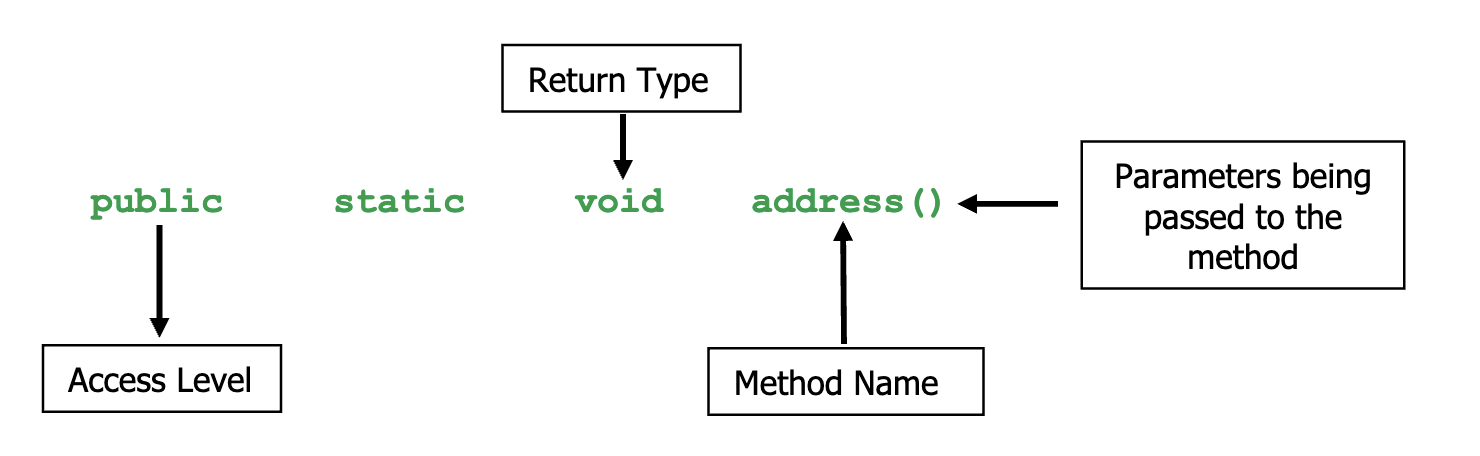 <p><strong>Access Levels:</strong></p><ul><li><p>Public</p></li><li><p>Private</p></li></ul><p><strong>Return Type:</strong></p><ul><li><p>Void</p></li><li><p>Data Types</p></li></ul><p><strong>Address:</strong></p><ul><li><p>Method name</p></li></ul><p><strong>Parameters:</strong></p><ul><li><p>The variables you want in the method</p></li></ul>