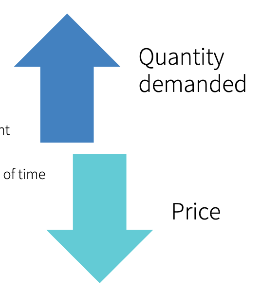 <ul><li><p>quantity demanded vs quantity bought = not equal </p></li><li><p>quantity demanded = amount per unit of time </p></li></ul><p></p>