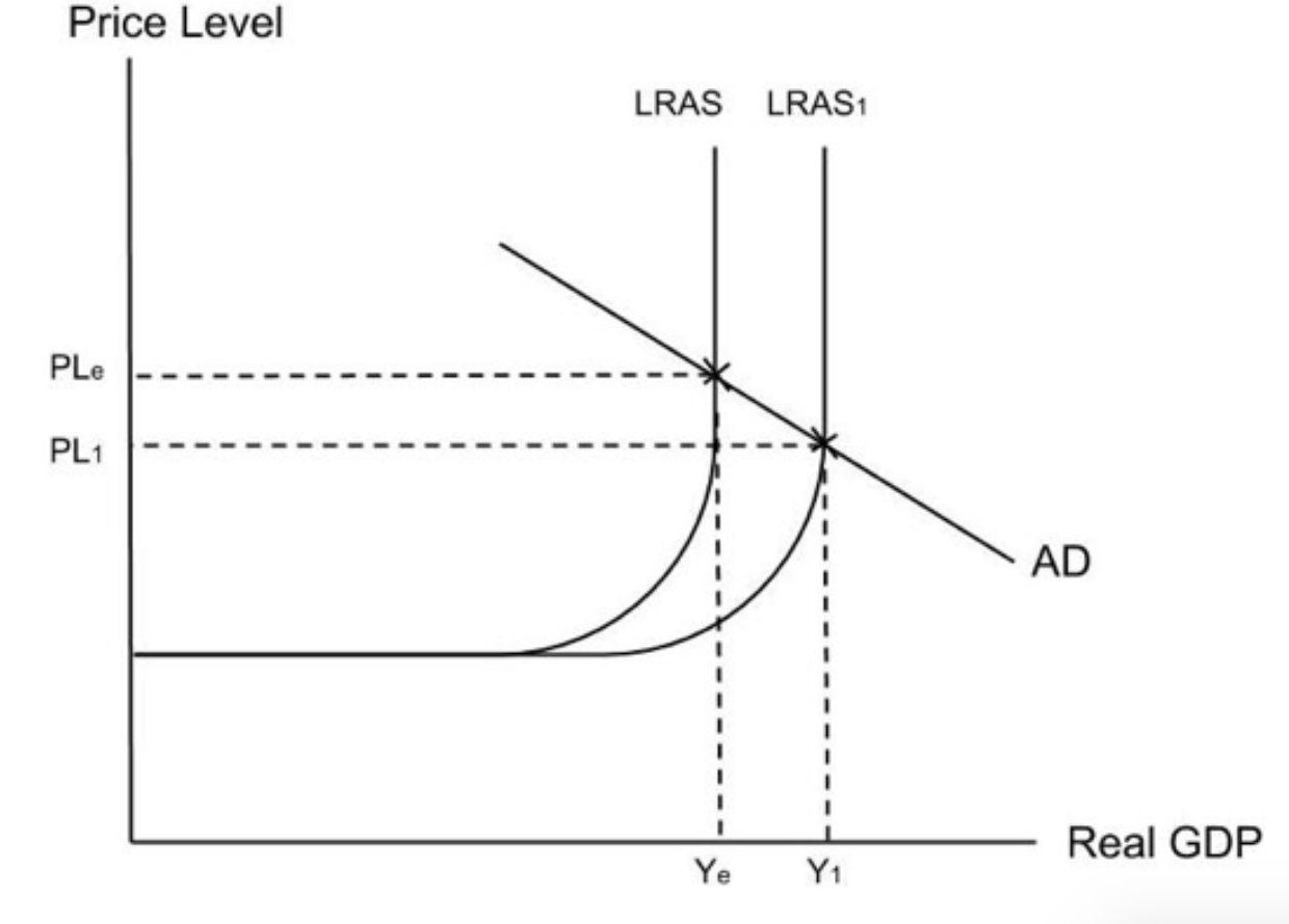 <p>increase in real GDP</p>