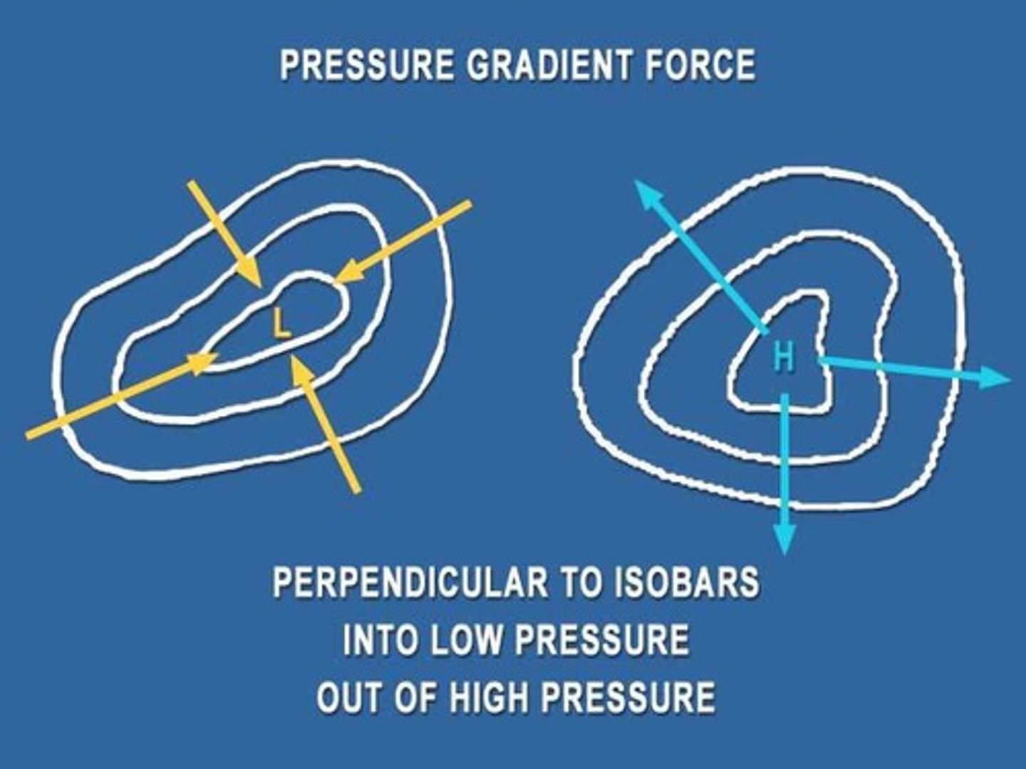 <p>Surface winds are slowed down by surface friction. This decreases the magnitude of the coriolis effects and allows them to flow from high to low pressure.</p>