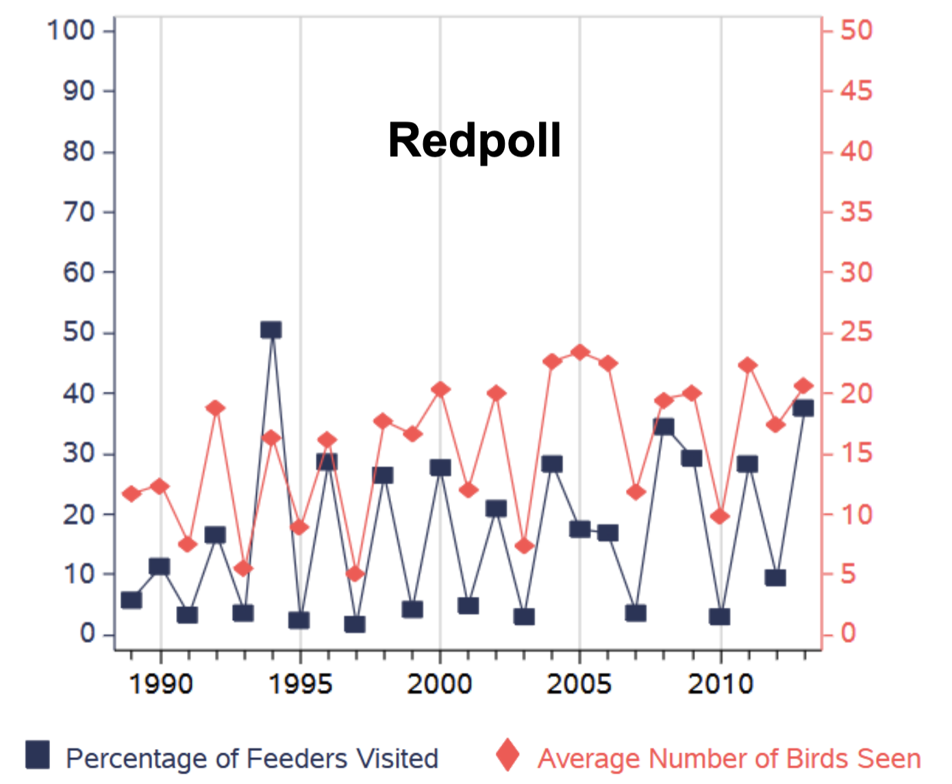 <p>Started in 1970’s, <strong>important for understanding winter populations and avian use of urban areas</strong>, especially finch species that often utilize feeders. November - April volunteers track #’s and species of birds visiting their feeders.</p>
