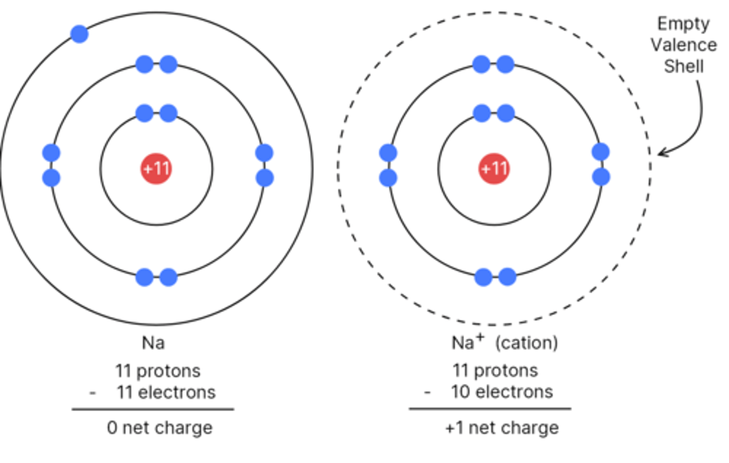 <p>The number of valence electrons</p>