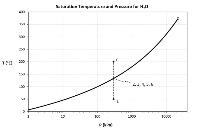 <p>For this diagram (heating at constant pressure), for each number, draw its states </p>