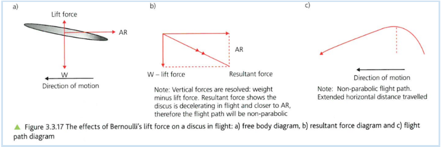 <ul><li><p>vertical force </p><ul><li><p>weight - lift force </p></li></ul></li></ul>