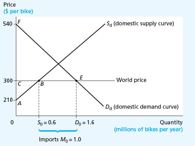 <p>The effect of tariff on domestic producers</p><ul><li><p>Domestic producer surplus is area ____</p></li><li><p>Domestic consumer surplus is area ____</p></li></ul><p></p>