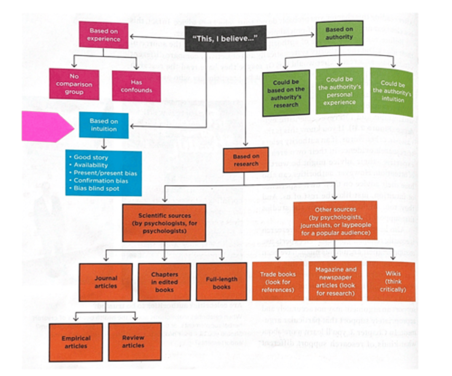 <p>1. Being swayed by a good story or accepting a conclusion just because it makes sense</p><p>2. Being persuaded by what easily comes to mind (availability heuristic)</p><p>3. Failing to think about what we cannot see (present/present bias)</p><p>4. Focusing on the evidence we like best (confirmation bias, cherry-picking, and confirmatory hypothesis testing)</p><p>5. Believing our own biases about being biased (bias blind spot)</p>