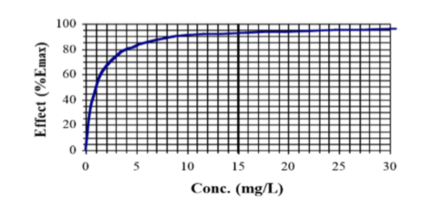 <p>the plateau and read EC50 from the concentration that produces half of the effect</p><p>- in figure, EC50 is 1 mg/L</p>