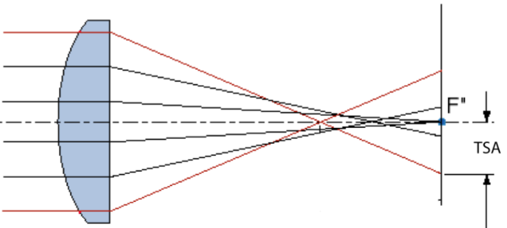 <p>linear diameter of image formed (called confusion disc) on a screen at any point between paraxial and peripheral foci</p>