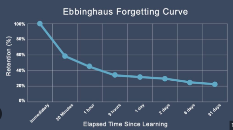 <p>the course of forgetting is initially rapid, then levels off with time </p>
