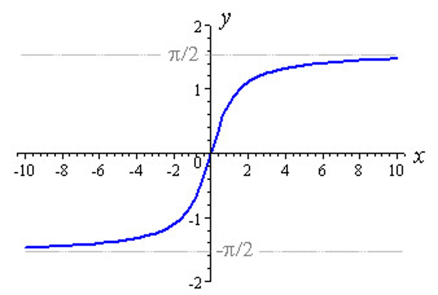 <p>Domain: [-∞, ∞]</p><p>Range: [-π/2, π/2]</p>