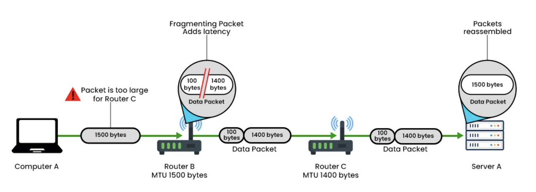 <ul><li><p>Stands for <strong>Maximum Transfer Unit</strong></p></li><li><p><span>MTU is a link layer parameter that is dependent on both the network layer protocol and the physical media. It contains both the TCP and IP headers.</span></p></li><li><p><span>Fragmentation is allowed by MTU.</span></p></li><li><p><span>MTU = MSS + 40 (IP header + TCP header)</span></p></li><li><p>Typically 1500 Bytes</p></li><li><p>MTU size does not rely on the value of MSS</p></li></ul><p></p>