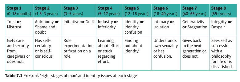 <p>his theory is known as the ‘eight stages of man’</p><p>it states that we develop through eight challenges or opportunities, each of which occurs at a particular age</p><p>the individual needs to resolve each crisis to successfully complete a stage</p>