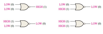 <ul><li><p>Output is HIGH, when both inputs are LOW</p></li><li><p>Output is LOW, when one or both inputs are HIGH</p></li></ul><p></p>
