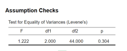 <p>Check Levene’s test for equality of variances in the output: </p><p>• If not significant, assume homogeneity </p><p>• Since the test is very strict, we use α = .01 instead of α = .05</p><p>Note: p-value &gt; .01, hence the null hypothesis is not rejected →Assumption of homogeneity of variances is not violated, F(2, 44) = 1.22, p = .304.</p>