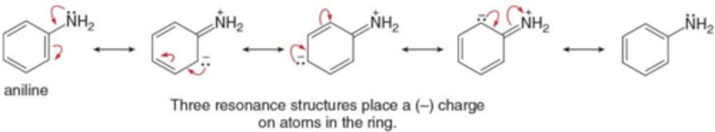 <p>They activate the ring, making the reaction faster by lowering the energy of the transition state</p>