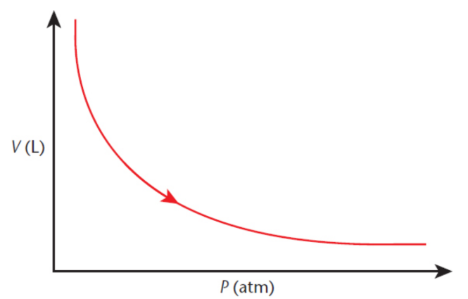 <p>in isothermal conditions, the volume of the gas is inversely proportional to its pressure</p><p>PV = k or P<sub>1</sub>V<sub>1</sub> = P<sub>2</sub>V<sub>2</sub></p>