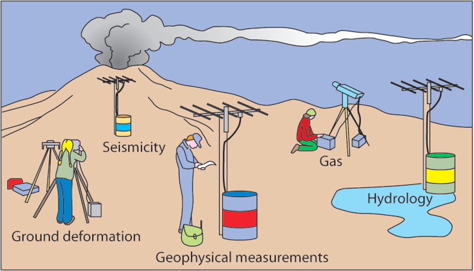 <p>Volcano Observatories are set up on all active volcanoes that threaten the human population. </p><p>These are designed to monitor and potentially to predict the eruptive behaviour of the volcano in question.</p>