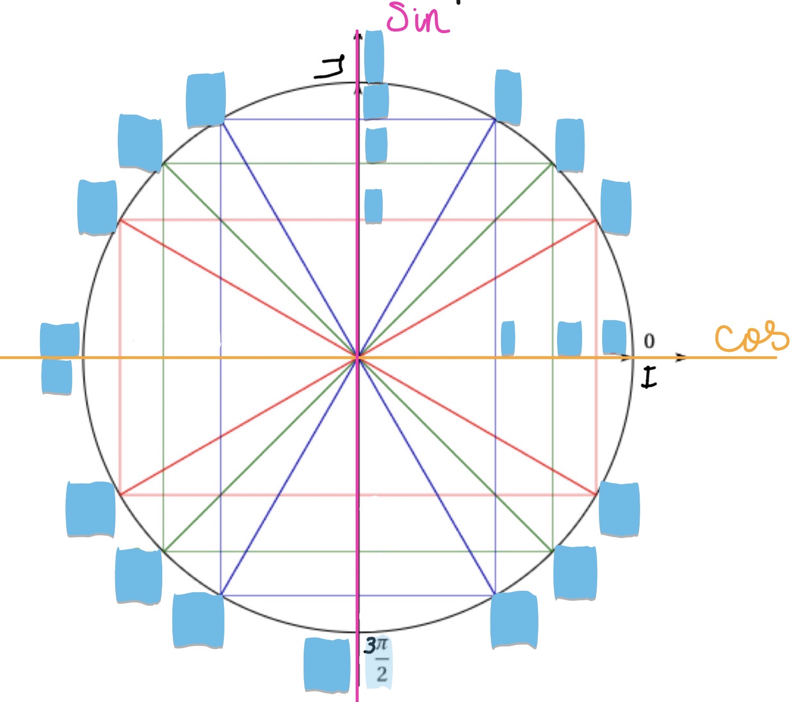 <p>cos(3𝜋 /2) = 0</p><p>sin(3𝜋/2) = -1  </p>