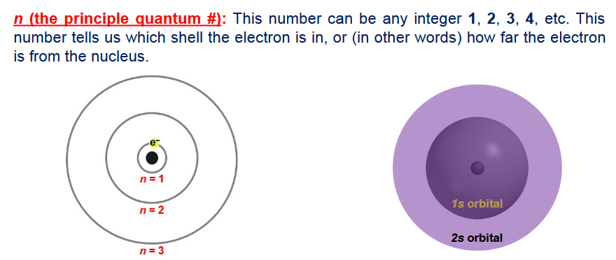 <p>principle quantum number- can be any integer from 1- infinity, tells us which shell the electron is in (or how far the electron is from the nucleus)</p><p></p>