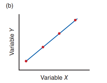 <p>the data points produced by the changing values of the two variables tend to form a straight-line pattern.</p>