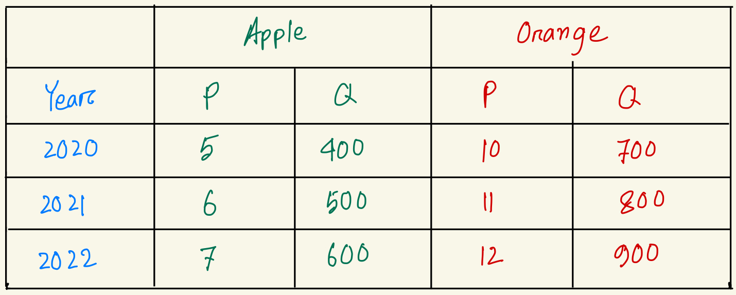 <p>Calculate nominal GDP for year 2020.</p>