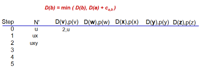 <p>Use Dijkstra’s algorithm to compute a least cost path from u to all other destinations. Suppose that nodes x and y have already been added to N’. What is the next node to be added to N’? Fill out the table.</p>