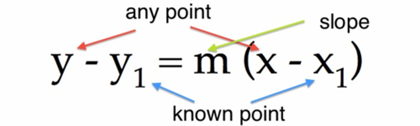 <p>Where m = (y-y₁)/(x-x₁)</p>