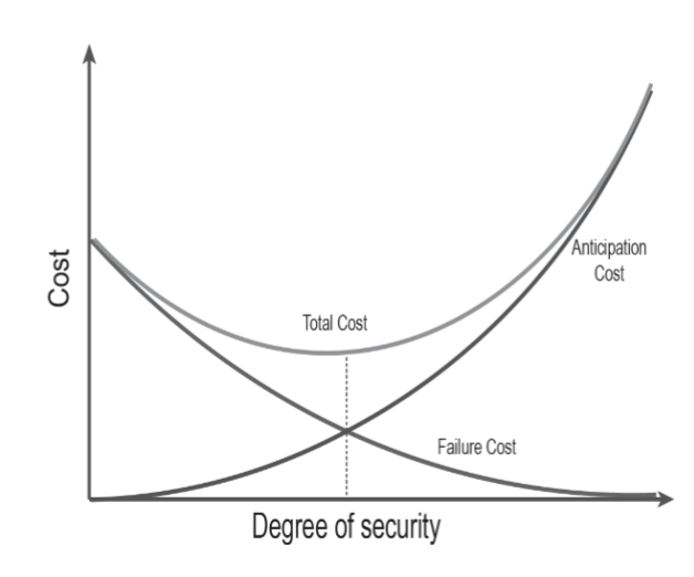 <ul><li><p><span><span>the process of matching the appropriate responses to the threats your firm has identified</span></span></p></li><li><p><span><span>best trade-off between the degree of cybersecurity the firm</span></span><br><span><span>attains and the total investment in countermeasures necessary</span></span><br><span><span>to achieve it</span></span></p></li></ul><p></p>