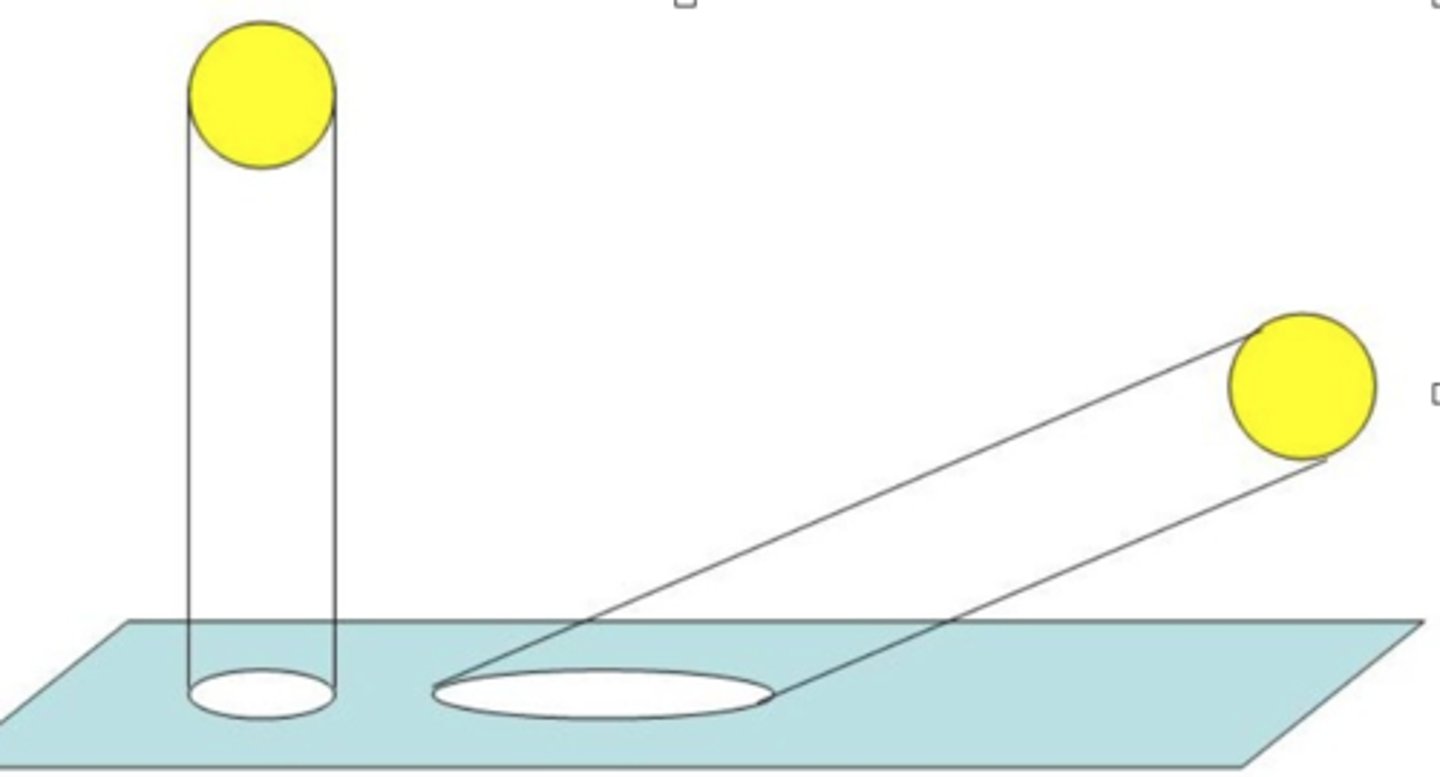 <p>The way a light beam covers a larger area when it hits a surface at an angle</p>
