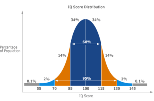 <p>is a continuous, bell-shaped curve</p>