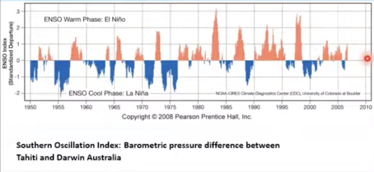 <p>• El Niño warm phase about every 2 to 10 years</p><p>• Highly irregular</p><p>• Phases usually last 12 to 18 months</p>
