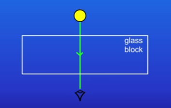 <p>They do not change direction</p>