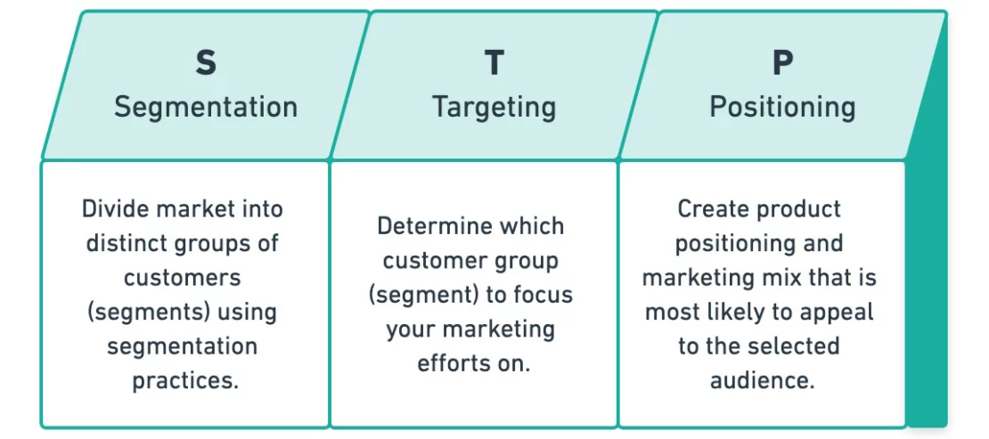 <p>model is useful because it helps you to identify your most valuable types of customer, and then develop products and marketing messages tailored to them. This allows you to engage with each target group more effectively, personalize your messaging, and – ultimately – increase your sales.</p><ul><li><p><strong>S</strong>egment your market.</p></li><li><p><strong>T</strong>arget your best customers.</p></li><li><p><strong>P</strong>osition your offering.</p></li></ul>