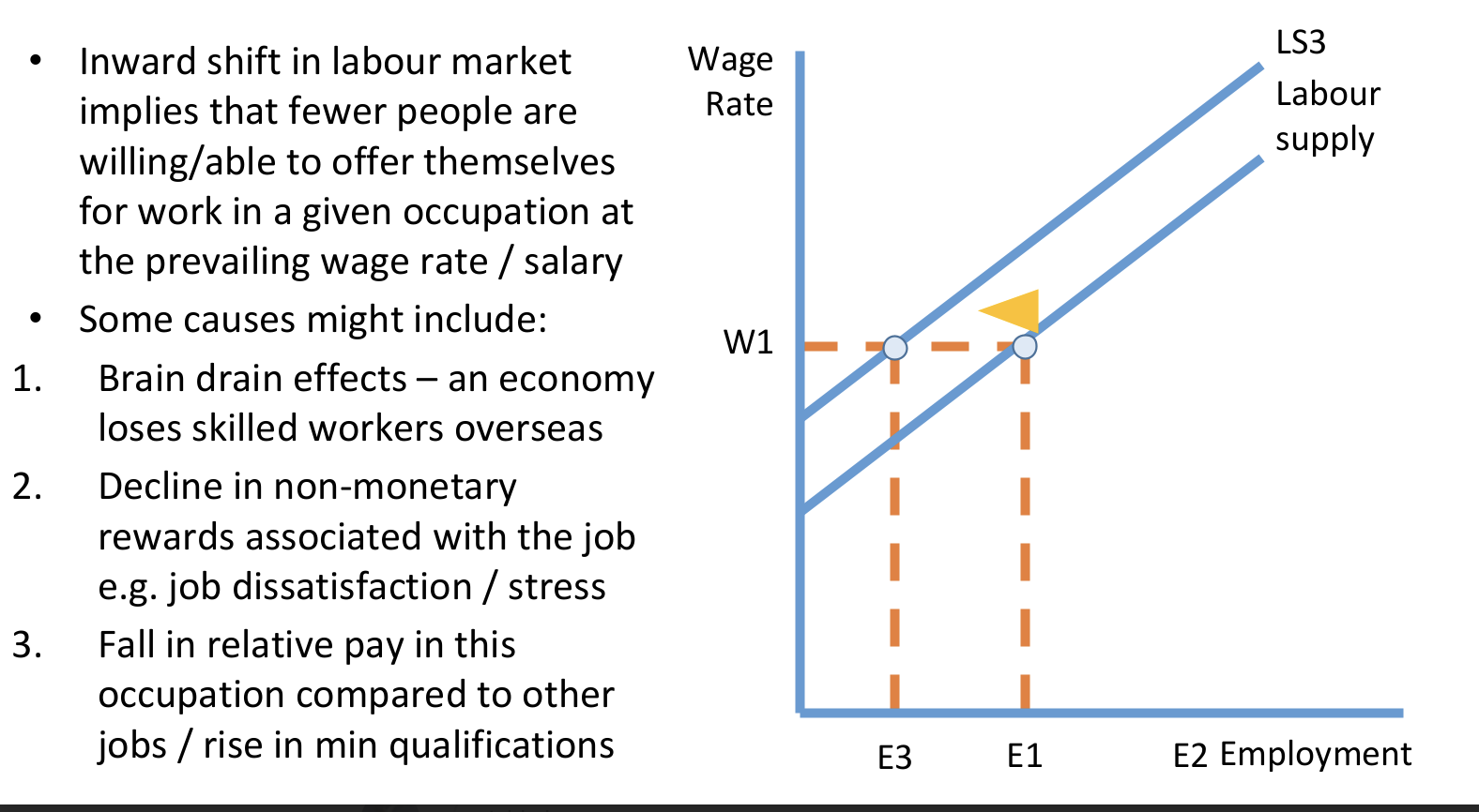 <p>-Brain drain effects – an economy loses skilled workers overseas</p><p>-Decline in non-monetary rewards associated with the job e.g. job dissatisfaction / stress</p><p>-Fall in relative pay in this occupation compared to other jobs / rise in min qualifications</p>
