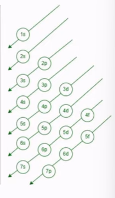 <p>Aufbau principle: <span style="font-family: arial, sans-serif">electrons first occupy those orbitals whose energy is the lowest.</span></p>