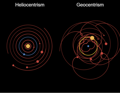helio- sun is the center
Geo- earth is the center