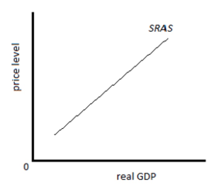 <p>- As prices increase, more will be supplied.</p>