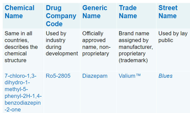 <ul><li><p>chemical name (chem structure)</p></li><li><p>drug company code </p></li><li><p><strong><u>generic name (non marketed name and consistent across countries and companies)</u></strong></p></li><li><p>trade name (trademark)</p></li><li><p>street name</p></li></ul>