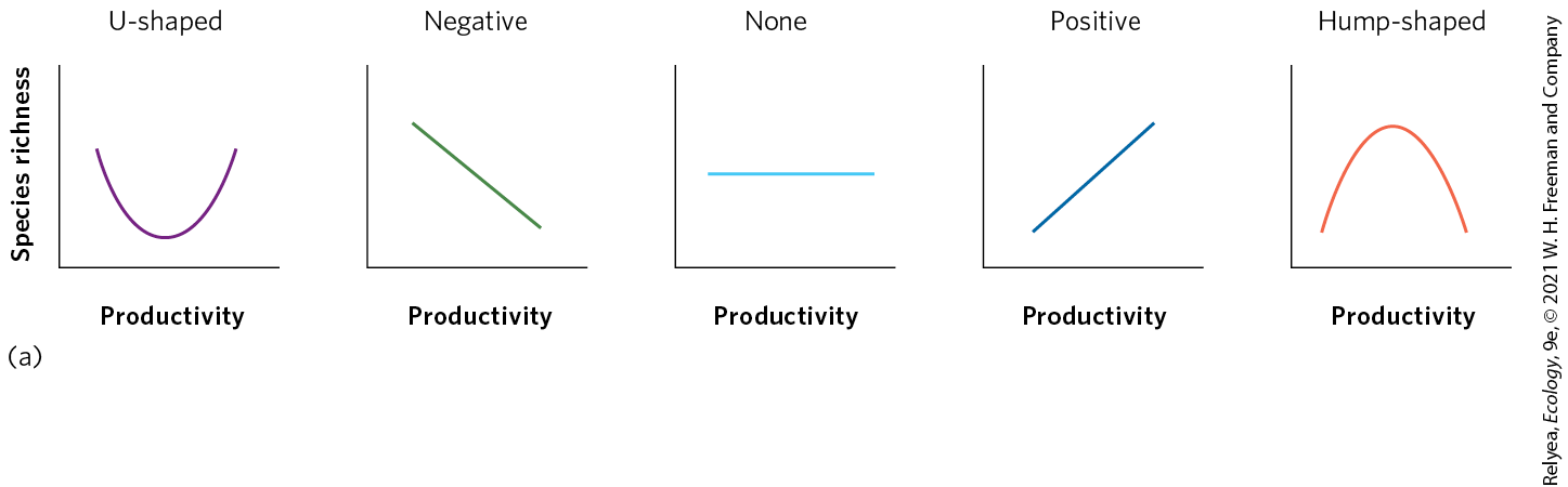 <p><span>What would be the most likely species richness–productivity relationship for a community in which the species were not resource limited? </span></p>