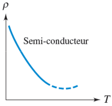 <p>p↓ si semi conducteur pur sinon conduit</p>