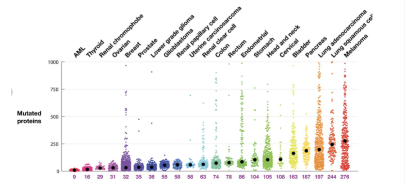 <p>Tumour mutational burden is higher in the tissues that are in constant contact with the mutagen</p>
