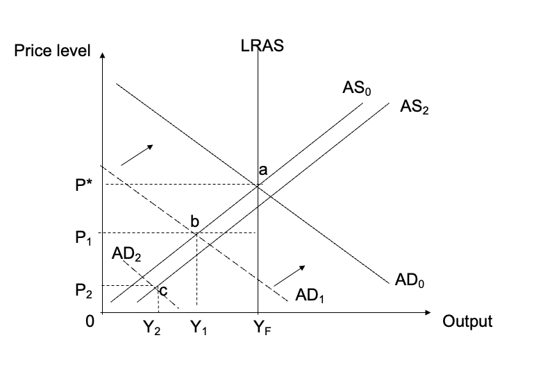 <p><span>Effectively a large negative demand shock – shifting AD<sub>0</sub> to AD<sub>1 </sub>and the model from a to b.</span></p><p><span>Option 1: Nationalise or bail out private banks – bankrupting governments, but maintaining the payments system. Cut AD further, to say AD<sub>2</sub>, taking the equilibrium to point c, because of excessive public deficits and debt (ECB policy 2008-2013)</span></p><p><span>Option 2: Bail out banks, but use special measures (quantitative easing) to try to repair banks’ balance sheets so reducing the need for public sector cuts (UK and US policy 2008-15), so moving the model from b back towards a.</span></p><p><span>Option 3: As option 2 but with a fiscal deficit enlargement to protect employment and actively stimulate economic growth (Nobel prize winners – Krugman and Stiglitz). Deemed to be too risky.</span></p>