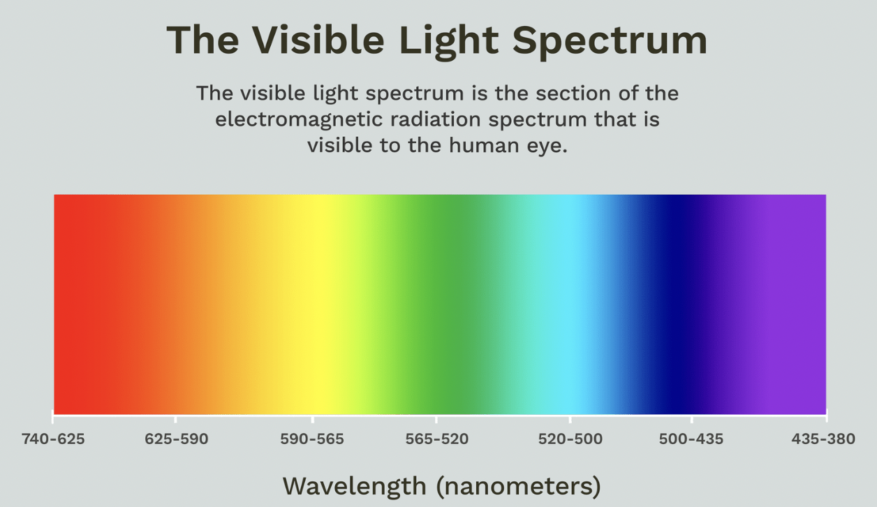 <p>White light refers to the visible light that appears colourless or as a combination of all visible colours. It is the light that is typically produced by a light source such as the Sun or a light bulb.</p><p>White light is a combination of all colours in the colour spectrum. It has all the colours of the rainbow.</p>