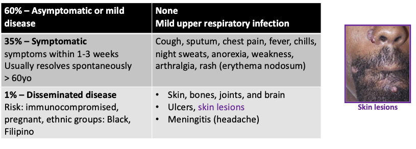 <ul><li><p>60% – Asymptomatic or mild disease</p><ul><li><p>None</p></li><li><p>Mild upper respiratory infection</p></li></ul></li><li><p>35% – Symptomatic (symptoms within 1-3 weeks</p><ul><li><p>resolves spontaneously</p></li><li><p>Cough, sputum, chest pain, fever, chills, night sweats, anorexia, weakness, arthralgia, rash (erythema nodosum)</p></li></ul></li><li><p>1% – Disseminated disease</p><ul><li><p>Risk: immunocompromised, pregnant, Black, Filipino</p></li><li><p>Skin, bones, joints, and brain</p></li><li><p>Ulcers, skin lesions</p></li><li><p>Meningitis (headache</p></li></ul></li></ul><p></p>