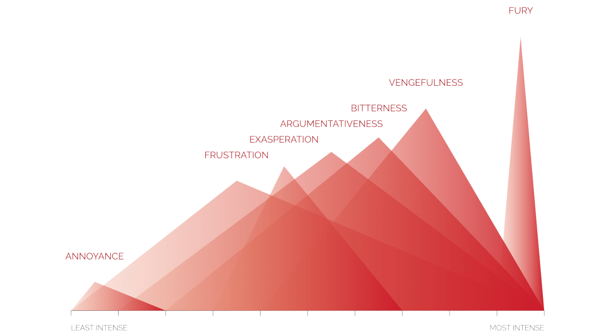 <p>EXASPERATION <span style="color: red">(Anger)</span></p>
