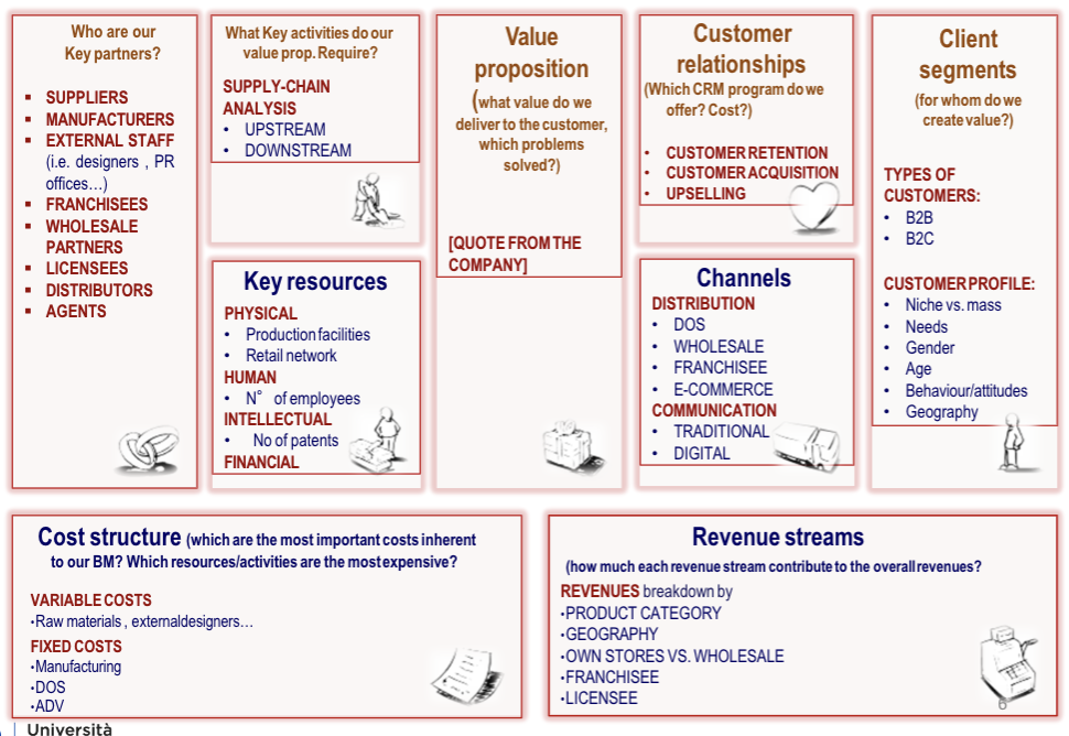 <p>the way you make money - 9 components</p><ol><li><p>client segments</p></li><li><p>channels</p></li><li><p>customer relationship</p></li><li><p>value proposition</p></li><li><p>key resources</p></li><li><p>key activities</p></li><li><p>key partners</p></li><li><p>revenue streams</p></li><li><p>cost structure  </p></li></ol><p></p><p></p>
