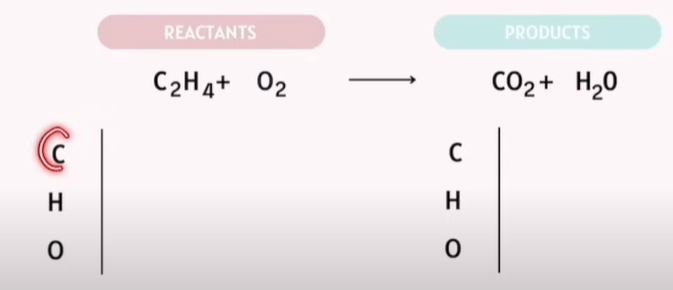 <p><strong>Balancing Chemical Reactions Practice</strong></p>