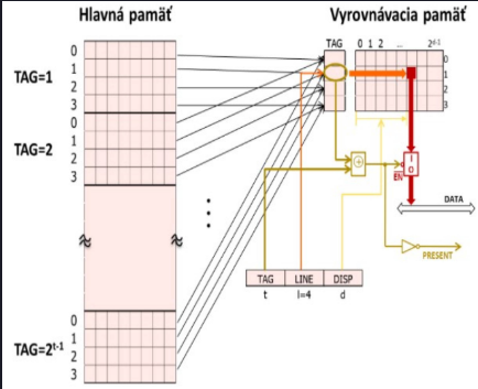 <p>Obrázok reprezentuje model vyrovnávacej pamäti s ... ... ....1</p><p>Hlavná nevýhoda tohto modelu je, že vo vyrovnávacej pamäti sa nemôže súčasne nachádzať ... ... ...2</p><p>Ďalšie používané modely sú:</p><p>vyrovnávacia pamäť s ... ... ... 3 a ... ....4</p>